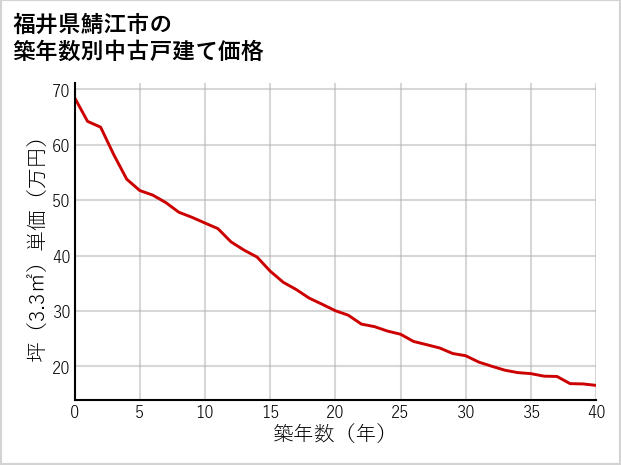 福井県鯖江市の築年数別の中古戸建て坪単価