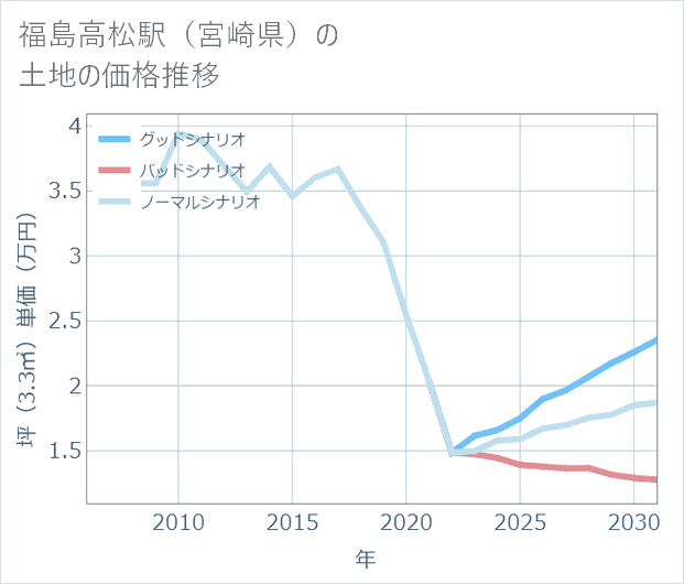 福島高松駅(宮崎県)の土地価格推移