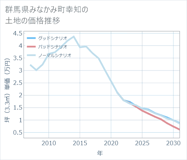 群馬県みなかみ町幸知の土地価格推移