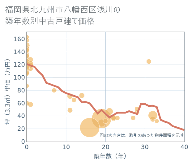 福岡県北九州市八幡西区浅川の築年数別の中古戸建て坪単価