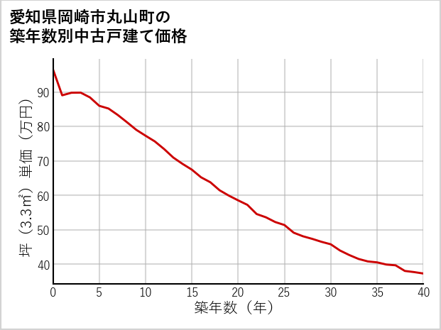 愛知県岡崎市丸山町の築年数別の中古戸建て坪単価