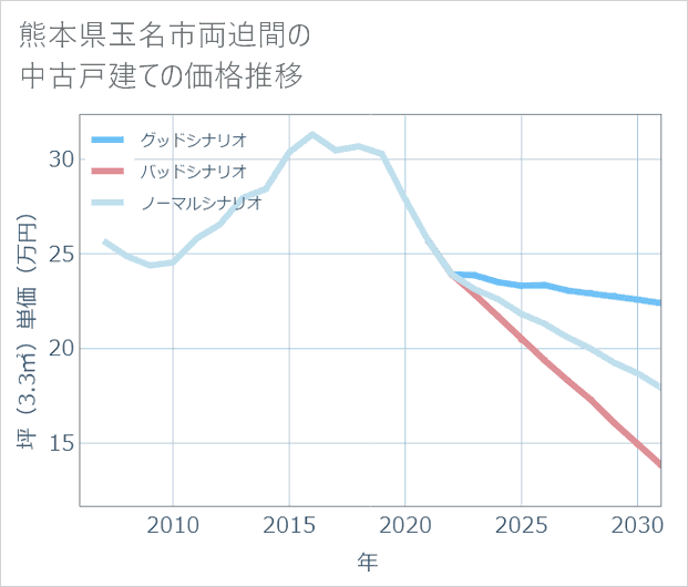 熊本県玉名市両迫間の中古戸建て価格推移
