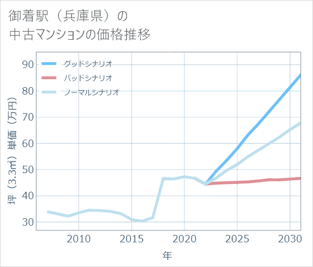 御着駅(兵庫県)の中古マンション価格推移