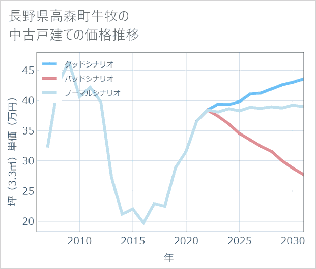 長野県高森町牛牧の中古戸建て価格推移