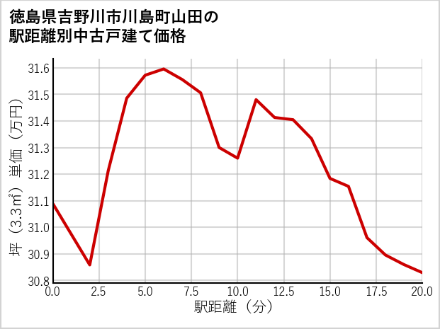 徳島県吉野川市川島町山田の徒歩距離別の中古戸建て坪単価