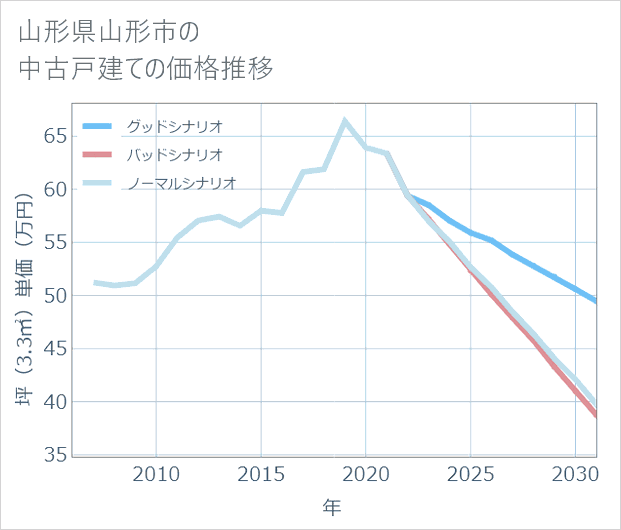 山形県山形市の中古戸建て価格推移
