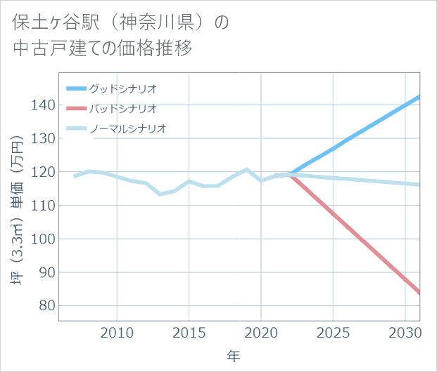 保土ケ谷駅(神奈川県)の中古戸建て価格推移