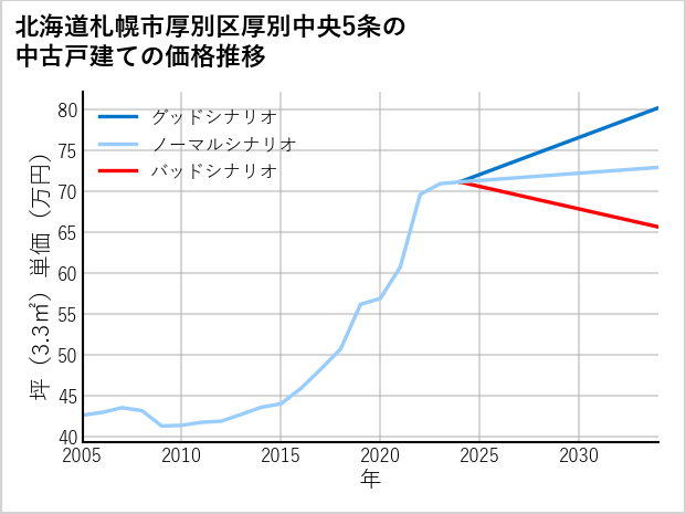 北海道札幌市厚別区厚別中央5条の中古戸建て価格推移