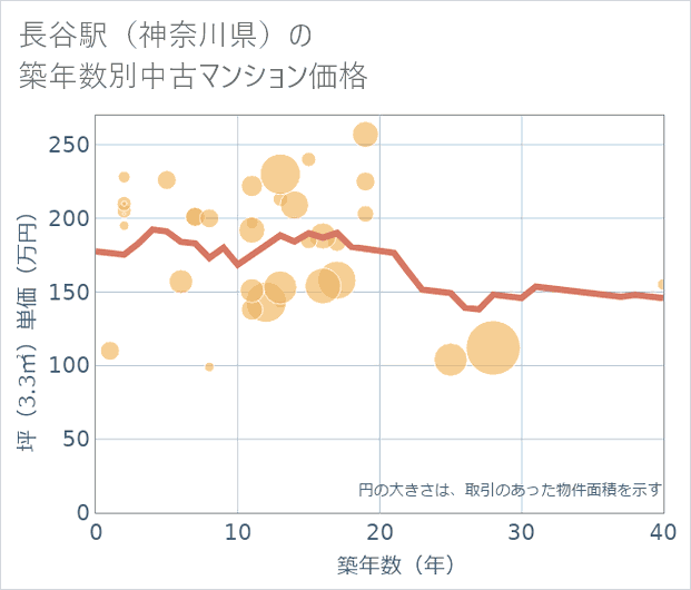 長谷駅(神奈川県)の築年数別の中古マンション坪単価