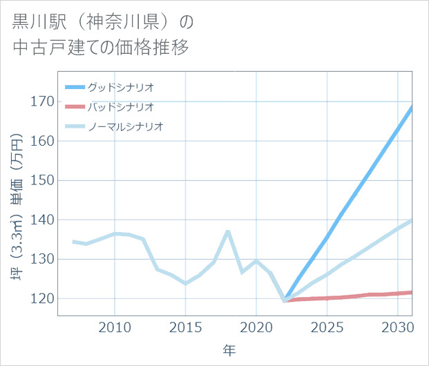 黒川駅(神奈川県)の中古戸建て価格推移