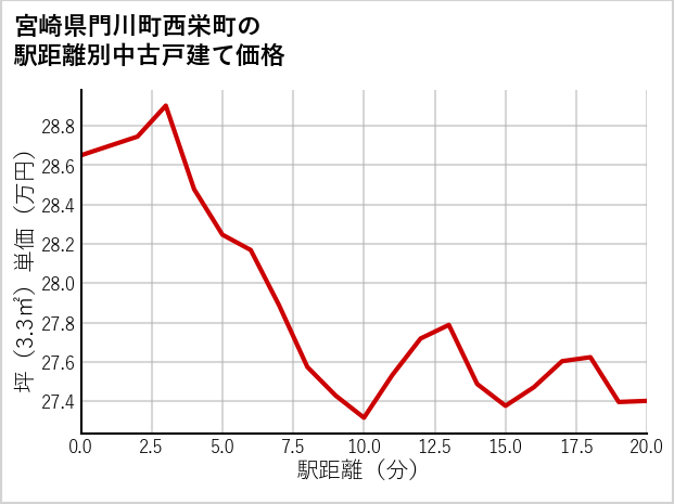 宮崎県門川町西栄町の徒歩距離別の中古戸建て坪単価