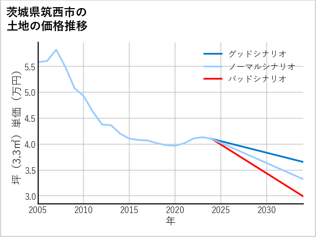 茨城県筑西市の土地価格推移