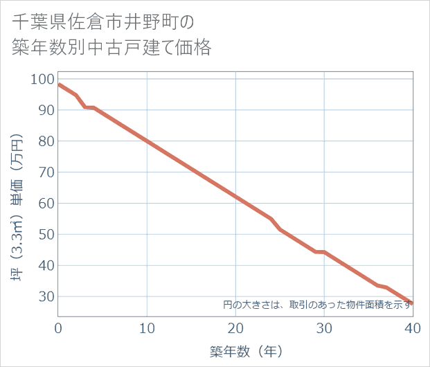 千葉県佐倉市井野町の築年数別の中古戸建て坪単価