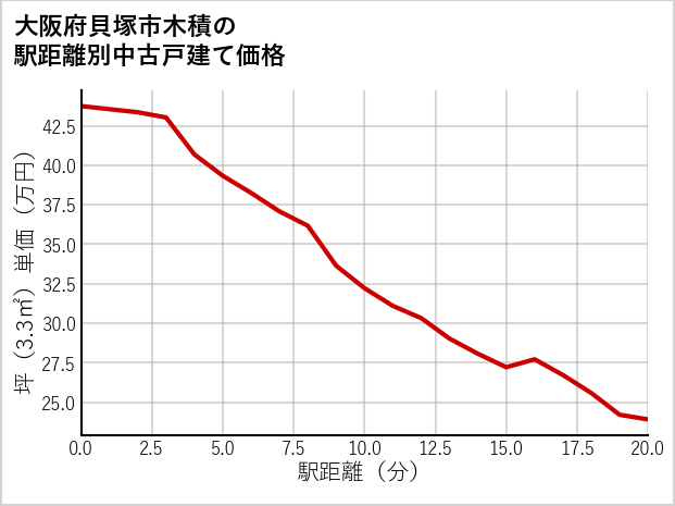 大阪府貝塚市木積の徒歩距離別の中古戸建て坪単価