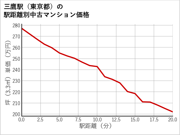三鷹駅（東京都）の徒歩距離別の中古マンション坪単価