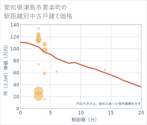 愛知県津島市喜楽町の徒歩距離別の中古戸建て坪単価