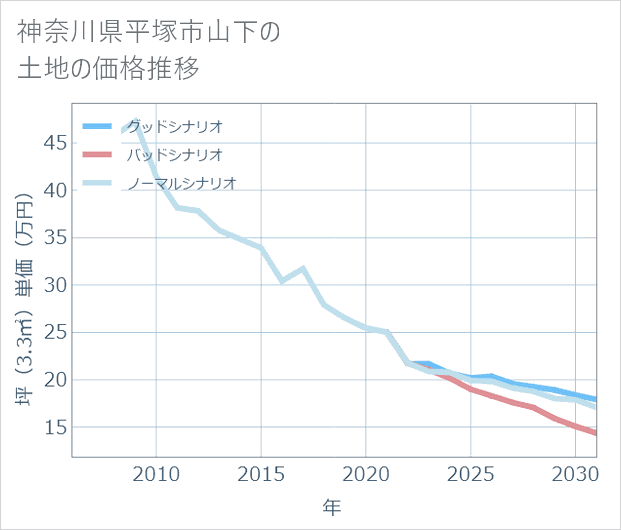 神奈川県平塚市山下の土地価格推移