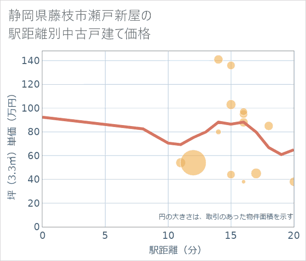 静岡県藤枝市瀬戸新屋の徒歩距離別の中古戸建て坪単価