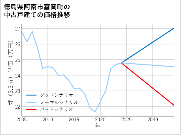 徳島県阿南市富岡町の中古戸建て価格推移