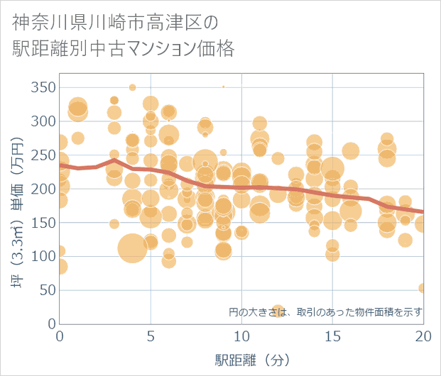 神奈川県川崎市高津区の徒歩距離別の中古マンション坪単価