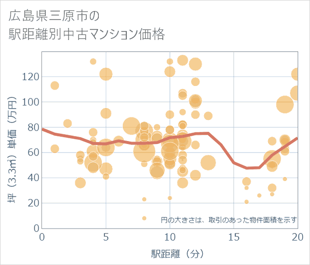 広島県三原市の徒歩距離別の中古マンション坪単価