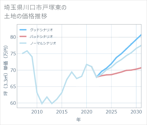 埼玉県川口市戸塚東の土地価格推移
