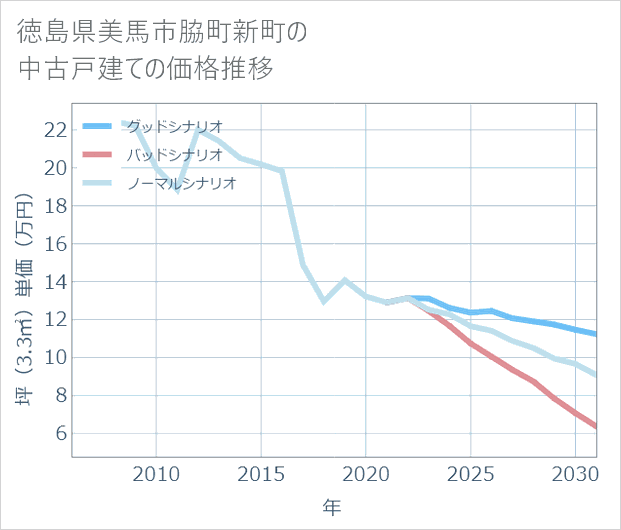 徳島県美馬市脇町新町の中古戸建て価格推移