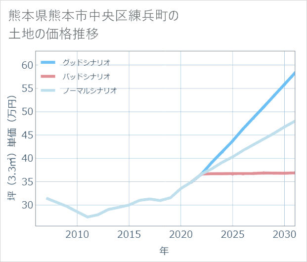 熊本県熊本市中央区練兵町の土地価格推移