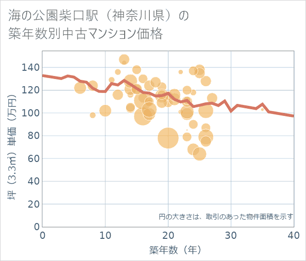 海の公園柴口駅(神奈川県)の築年数別の中古マンション坪単価