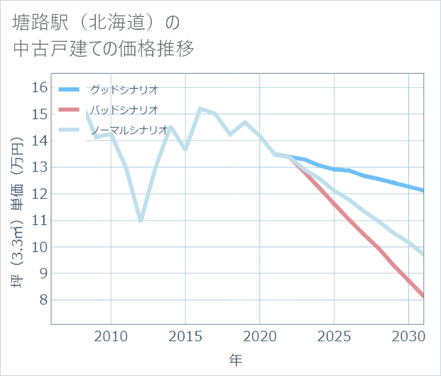 塘路駅(北海道)の中古戸建て価格推移