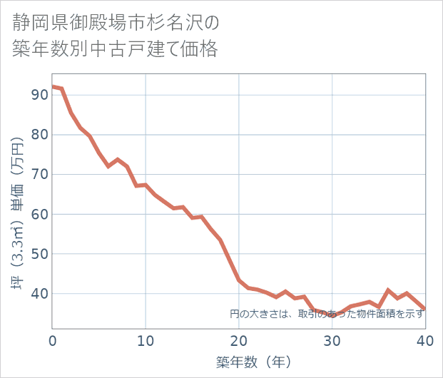 静岡県御殿場市杉名沢の築年数別の中古戸建て坪単価