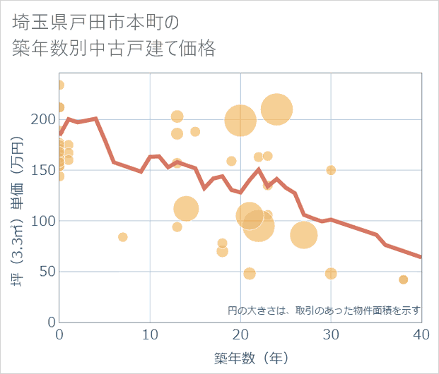 埼玉県戸田市本町の築年数別の中古戸建て坪単価