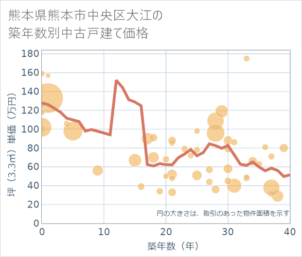 熊本県熊本市中央区大江の築年数別の中古戸建て坪単価