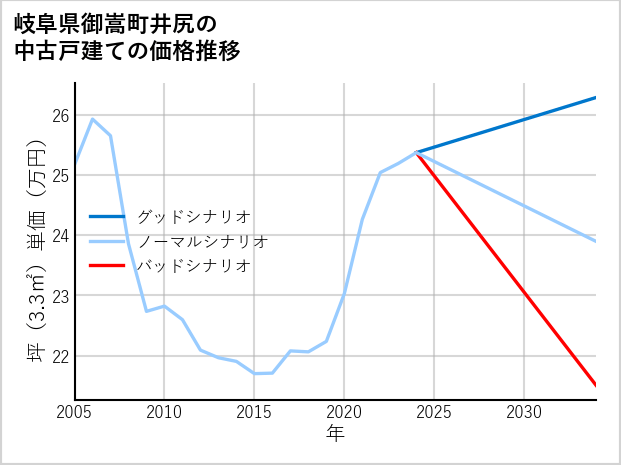 岐阜県御嵩町井尻の中古戸建て価格推移