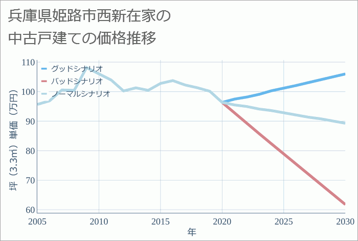 兵庫県姫路市西新在家の中古戸建て価格推移