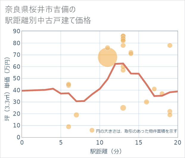 奈良県桜井市吉備の徒歩距離別の中古戸建て坪単価