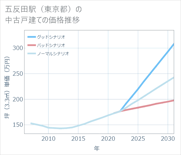 五反田駅(東京都)の中古戸建て価格推移