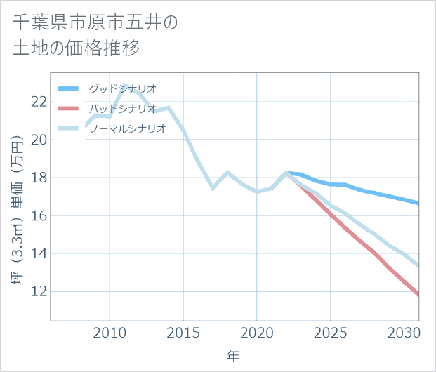 千葉県市原市五井の土地価格推移