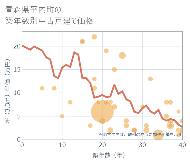 青森県平内町の築年数別の中古戸建て坪単価
