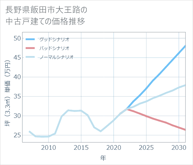 長野県飯田市大王路の中古戸建て価格推移