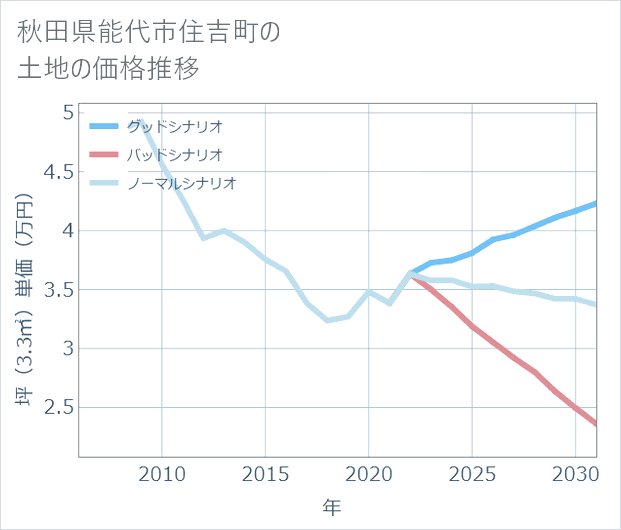 秋田県能代市住吉町の土地価格推移