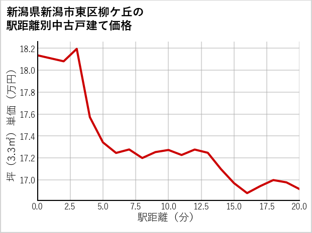 新潟県新潟市東区柳ケ丘の徒歩距離別の中古戸建て坪単価