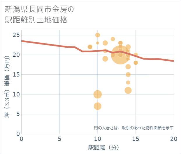 新潟県長岡市金房の徒歩距離別の土地坪単価