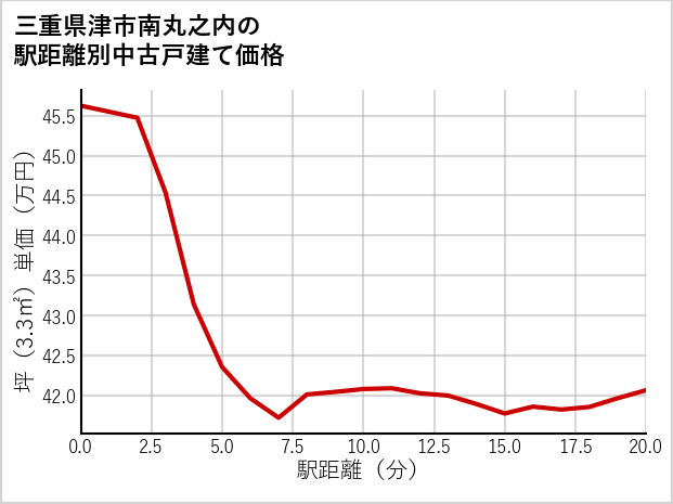 三重県津市南丸之内の徒歩距離別の中古戸建て坪単価