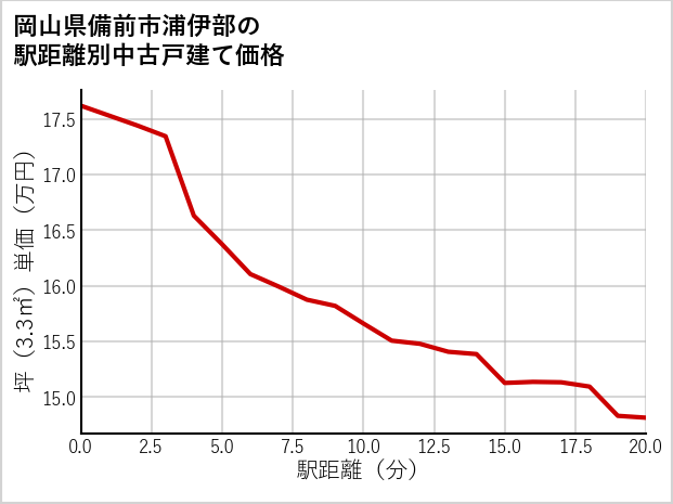 岡山県備前市浦伊部の徒歩距離別の中古戸建て坪単価