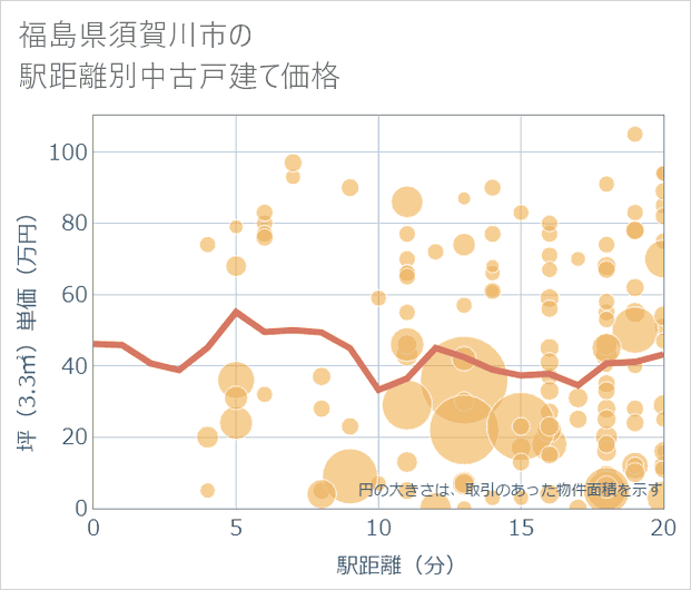 福島県須賀川市の徒歩距離別の中古戸建て坪単価