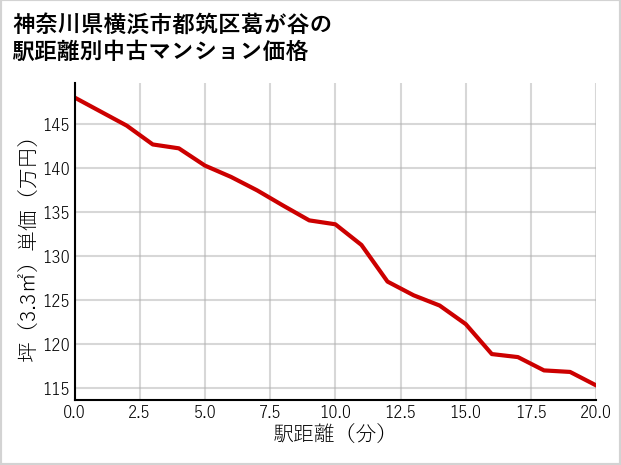 神奈川県横浜市都筑区葛が谷の徒歩距離別の中古マンション坪単価