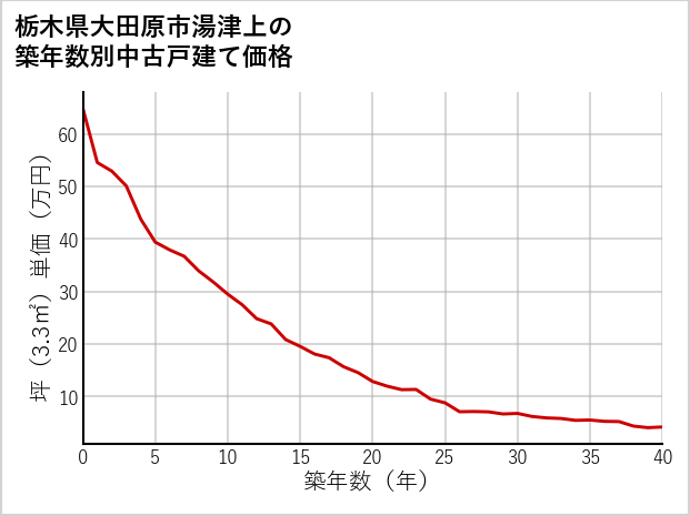 栃木県大田原市湯津上の築年数別の中古戸建て坪単価