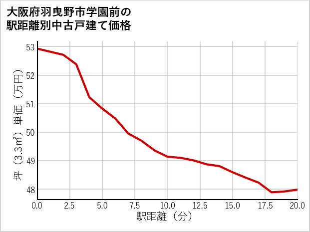 大阪府羽曳野市学園前の徒歩距離別の中古戸建て坪単価