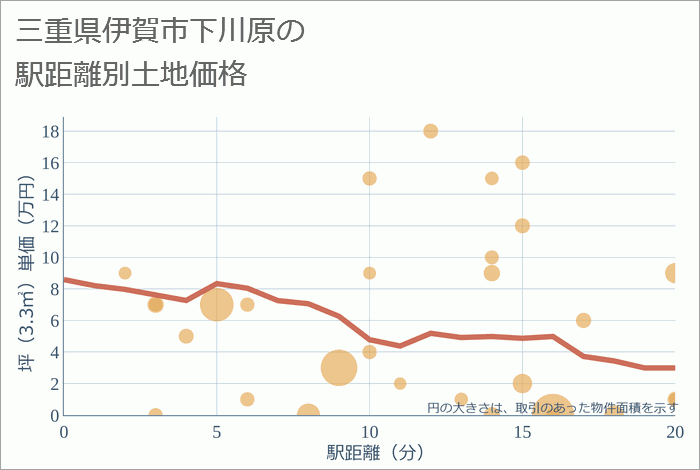 三重県伊賀市下川原の徒歩距離別の土地坪単価